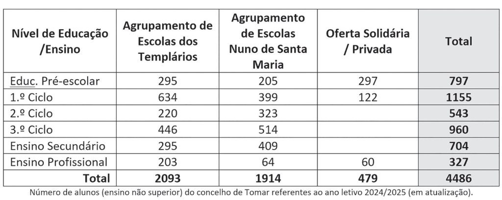 Aulas começam esta semana em Tomar para cerca de 4.500 alunos escolas