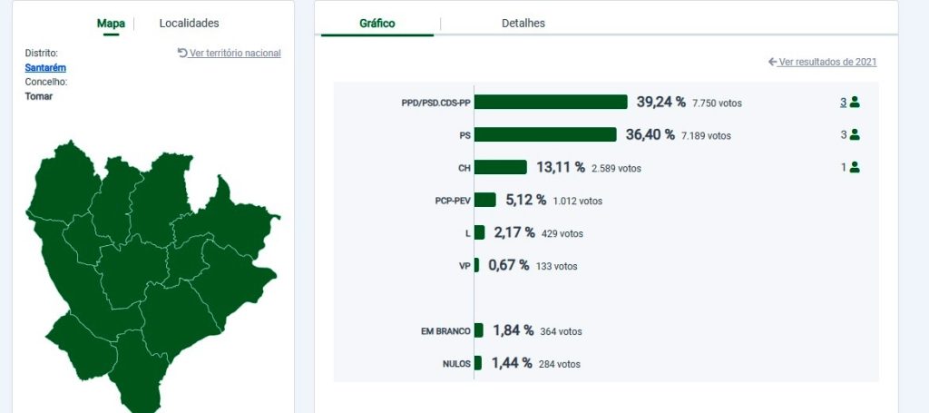 AD – Coligação PSD/CDS vence eleições autárquicas em Tomar eleicoes Tomr