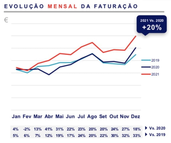 Faturação no distrito de Santarém cresce 20% em 2021 em relação ao ano anterior santar 2