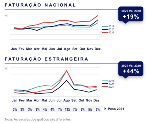 Faturação no distrito de Santarém cresce 20% em 2021 em relação ao ano anterior santar 3