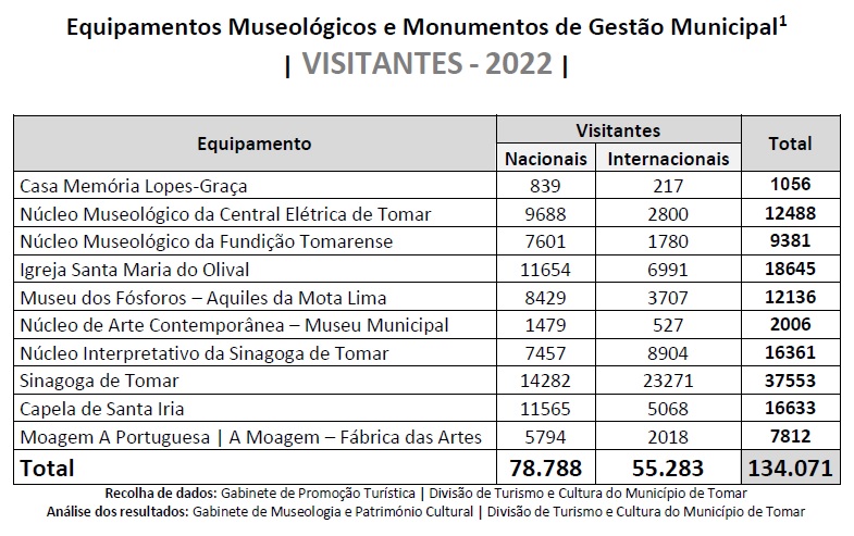 turismo visitantes 2022