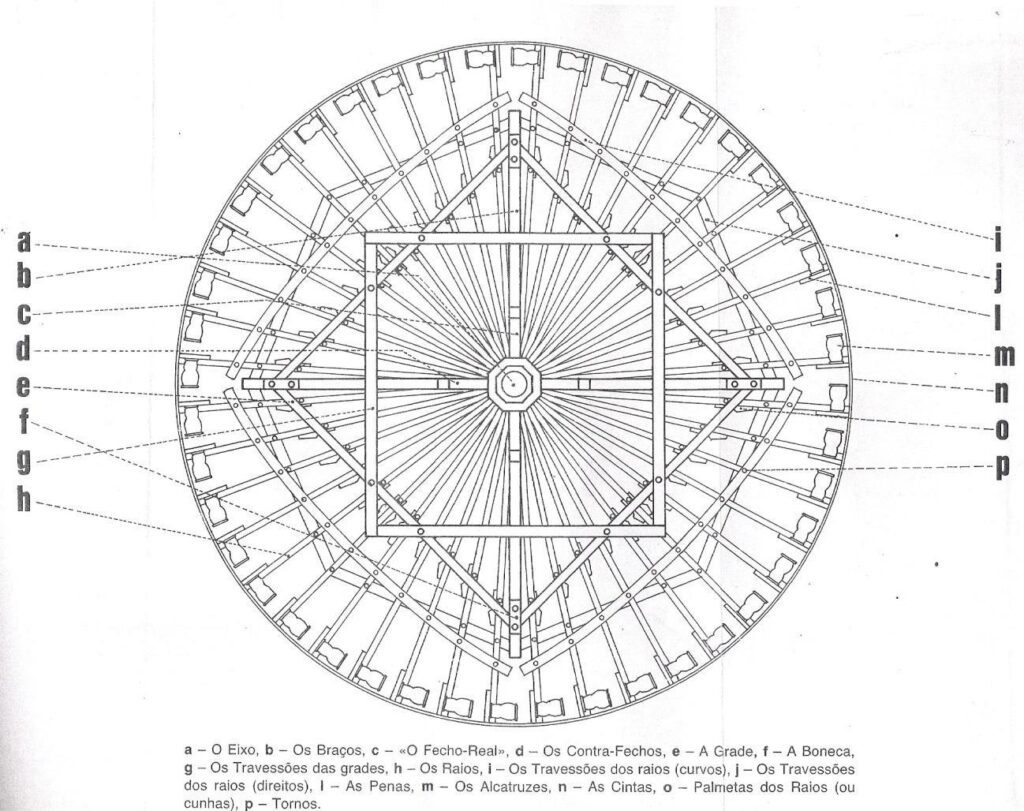 Roda do Mouchão reabilitada já funciona (c/ vídeo) Elementos constitutivos da Roda de Rega Autor Fernando Ferreira in Tomar – perspectivas. Pagina 28