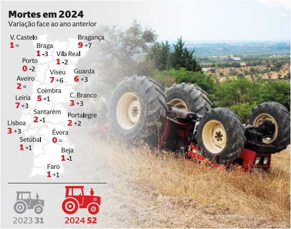 Acidentes com tratores provocam mais vítimas mortais trator